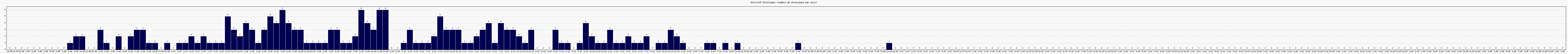 Activit� chroniques