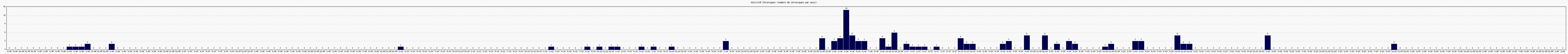 Activit� chroniques