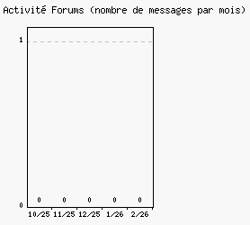 Activit� forums