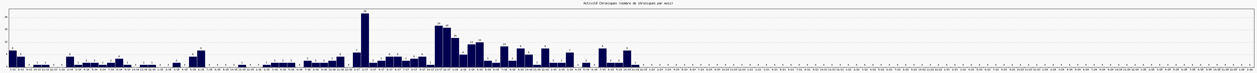 Activit� chroniques
