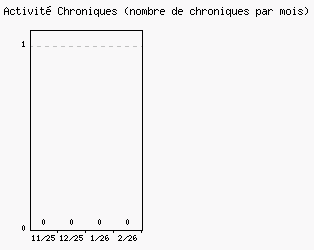 Activit� chroniques