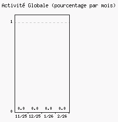Activit� globale