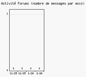 Activit� forums